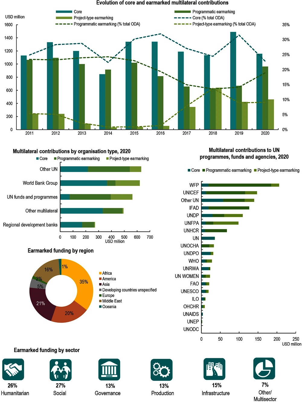 Figure A B.4. Canada: Use of the multilateral system